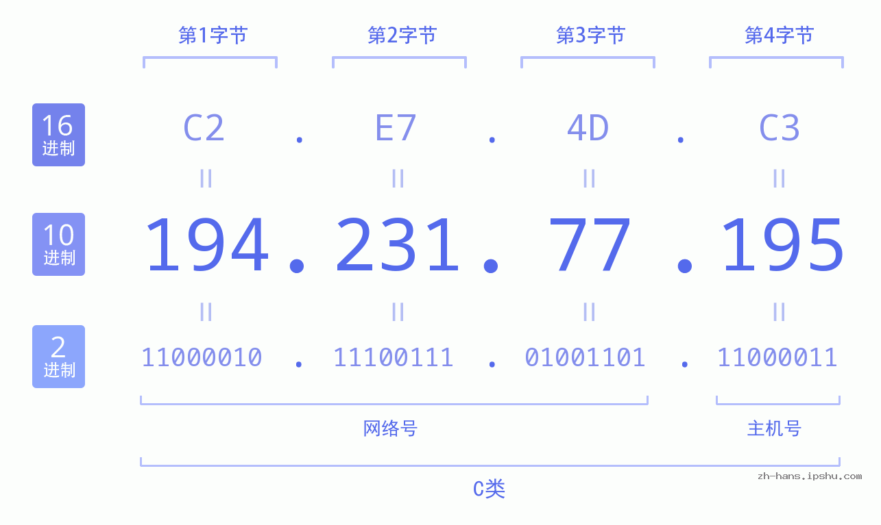 IP地址:194.231.77.195 数据结构图 二进制 十进制 十六进制 IPv4: 194.231.77.195 网络类型 网络号 主机号