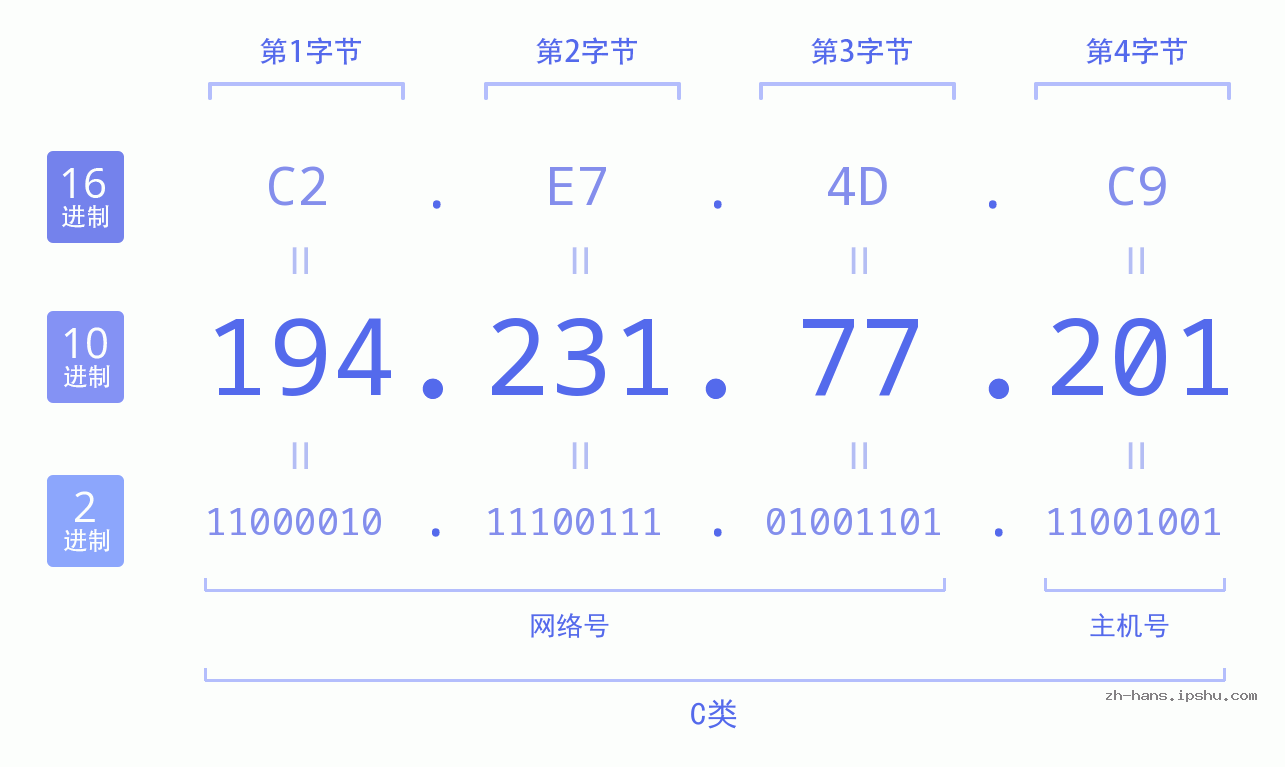 IP地址:194.231.77.201 数据结构图 二进制 十进制 十六进制 IPv4: 194.231.77.201 网络类型 网络号 主机号