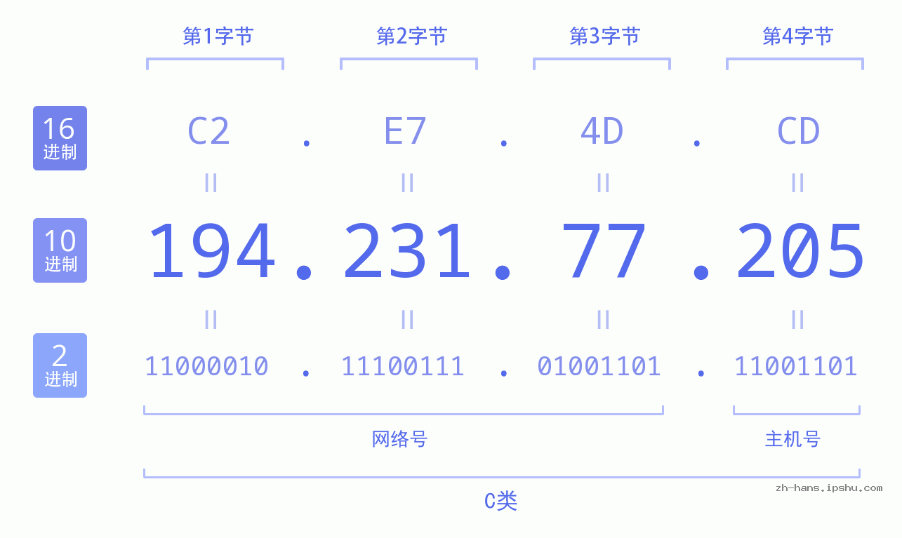 IP地址:194.231.77.205 数据结构图 二进制 十进制 十六进制 IPv4: 194.231.77.205 网络类型 网络号 主机号
