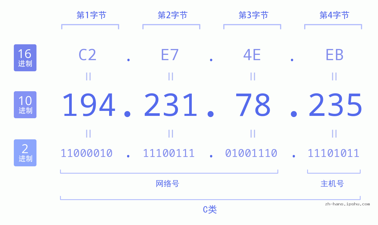 IP地址:194.231.78.235 数据结构图 二进制 十进制 十六进制 IPv4: 194.231.78.235 网络类型 网络号 主机号