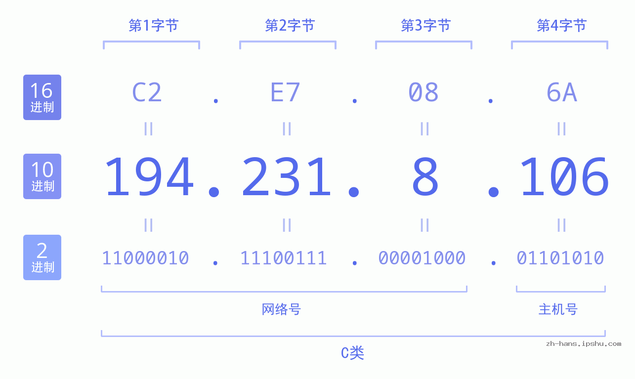 IP地址:194.231.8.106 数据结构图 二进制 十进制 十六进制 IPv4: 194.231.8.106 网络类型 网络号 主机号