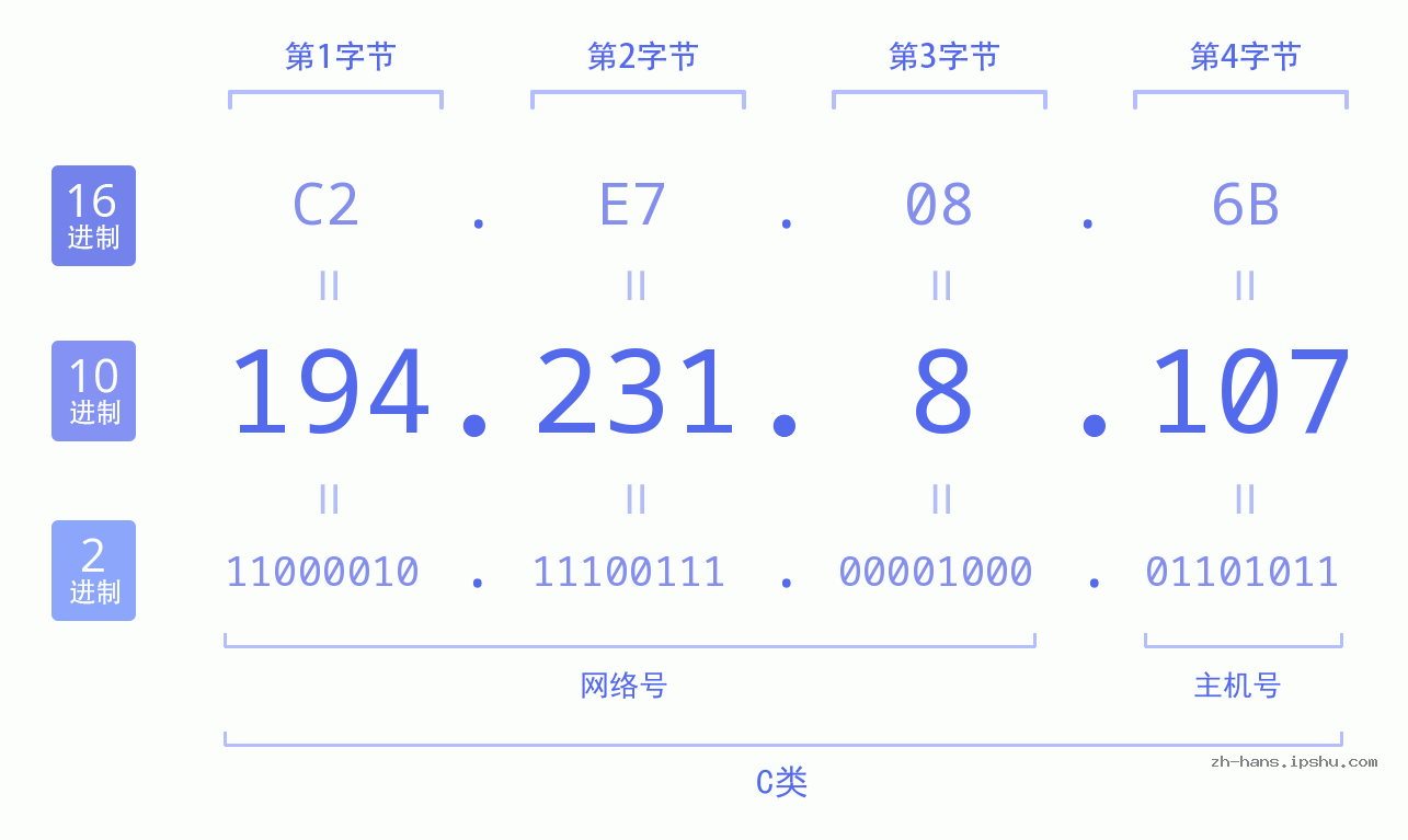 IP地址:194.231.8.107 数据结构图 二进制 十进制 十六进制 IPv4: 194.231.8.107 网络类型 网络号 主机号