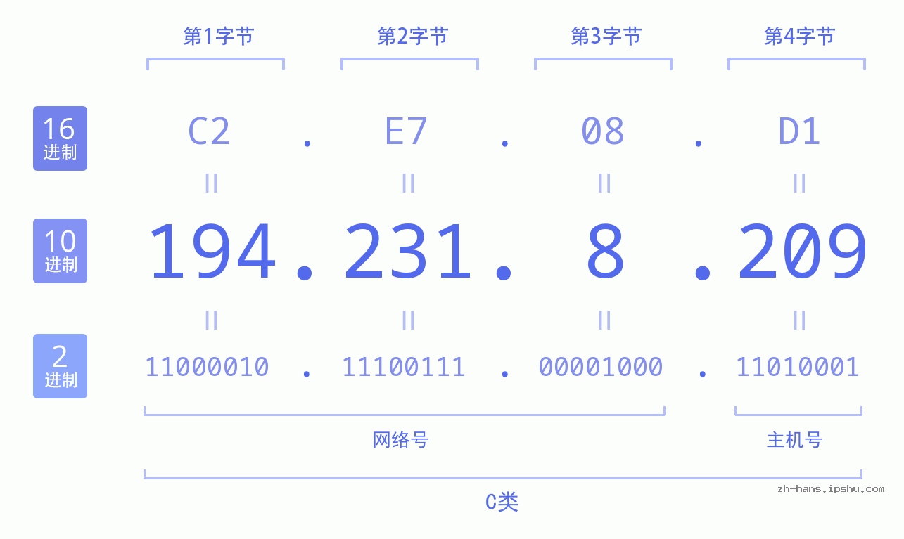 IP地址:194.231.8.209 数据结构图 二进制 十进制 十六进制 IPv4: 194.231.8.209 网络类型 网络号 主机号