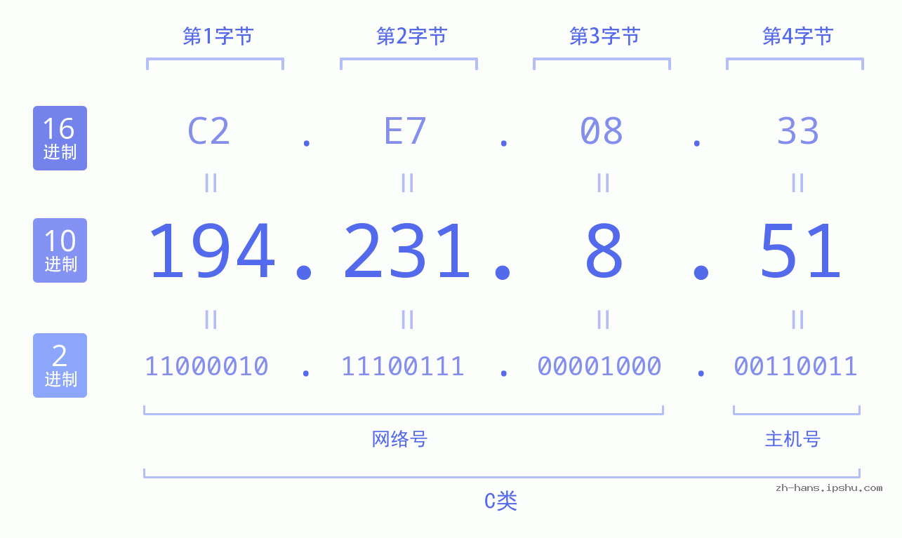 IP地址:194.231.8.51 数据结构图 二进制 十进制 十六进制 IPv4: 194.231.8.51 网络类型 网络号 主机号