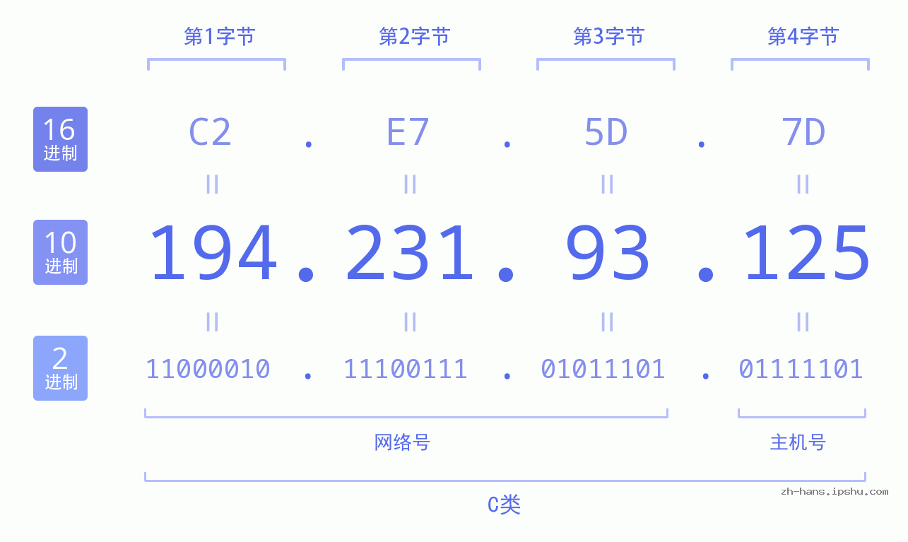 IP地址:194.231.93.125 数据结构图 二进制 十进制 十六进制 IPv4: 194.231.93.125 网络类型 网络号 主机号