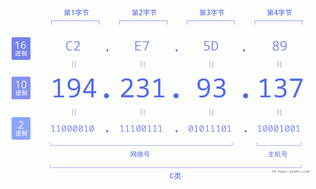 IP地址:194.231.93.137 数据结构图 二进制 十进制 十六进制 IPv4: 194.231.93.137 网络类型 网络号 主机号