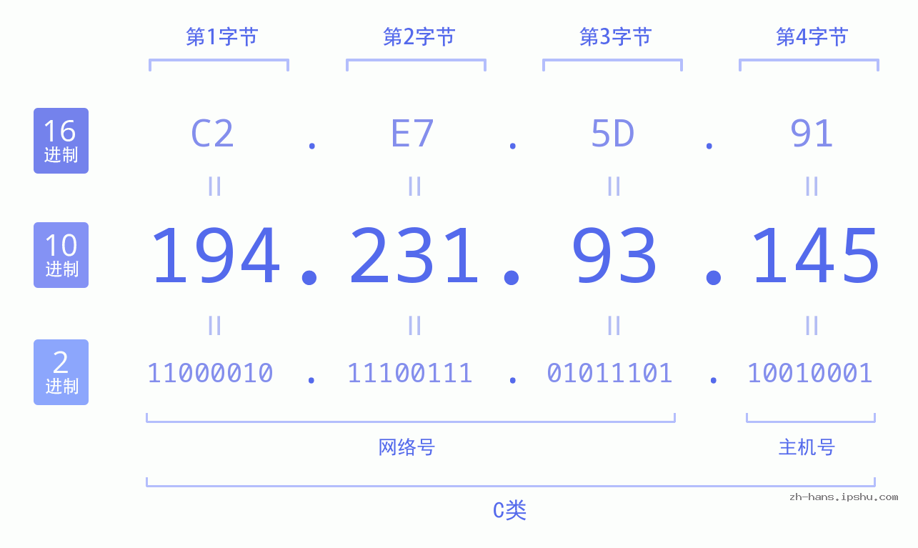 IP地址:194.231.93.145 数据结构图 二进制 十进制 十六进制 IPv4: 194.231.93.145 网络类型 网络号 主机号