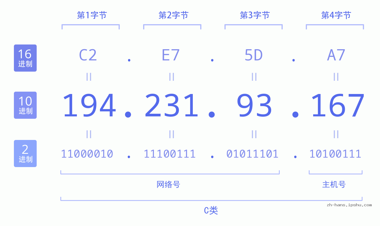 IP地址:194.231.93.167 数据结构图 二进制 十进制 十六进制 IPv4: 194.231.93.167 网络类型 网络号 主机号
