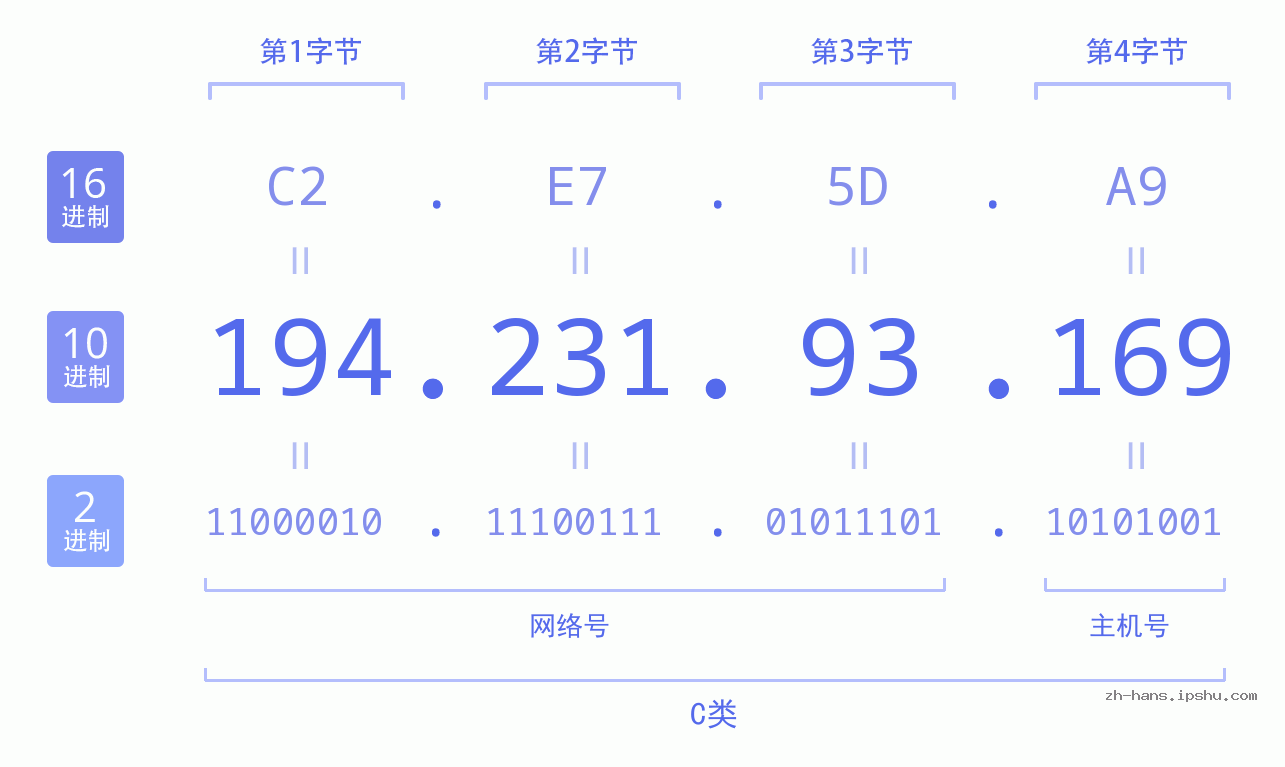 IP地址:194.231.93.169 数据结构图 二进制 十进制 十六进制 IPv4: 194.231.93.169 网络类型 网络号 主机号
