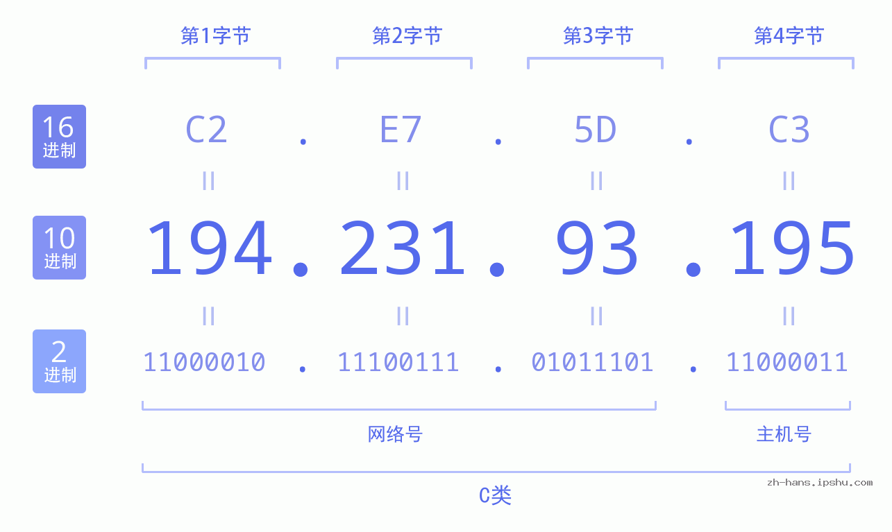 IP地址:194.231.93.195 数据结构图 二进制 十进制 十六进制 IPv4: 194.231.93.195 网络类型 网络号 主机号