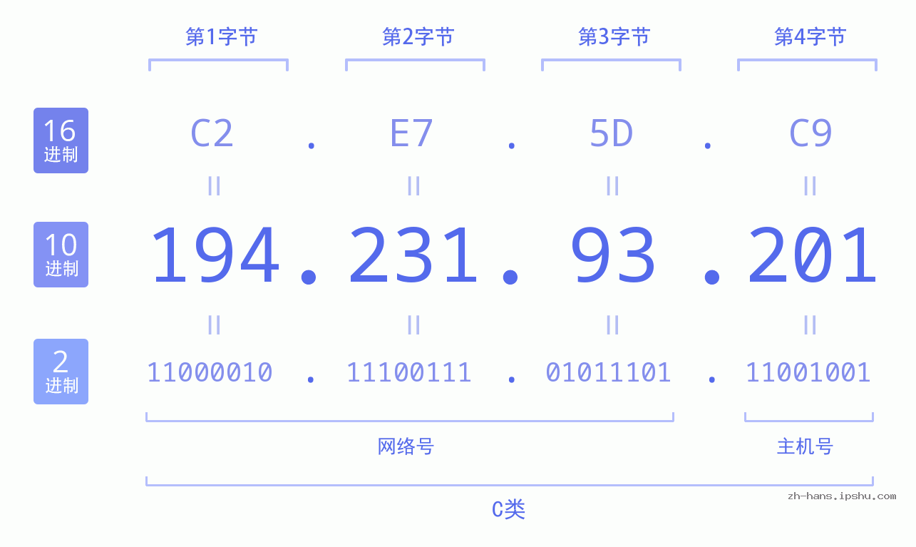 IP地址:194.231.93.201 数据结构图 二进制 十进制 十六进制 IPv4: 194.231.93.201 网络类型 网络号 主机号