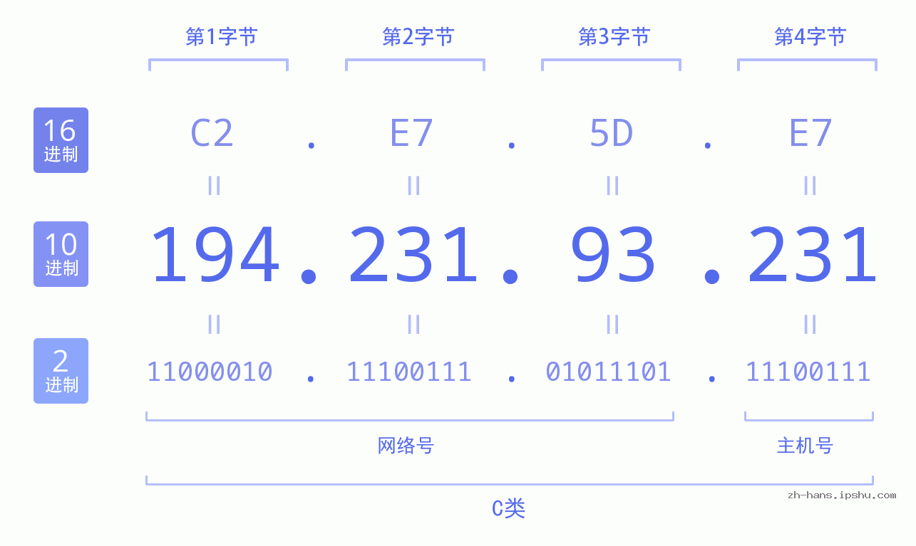 IP地址:194.231.93.231 数据结构图 二进制 十进制 十六进制 IPv4: 194.231.93.231 网络类型 网络号 主机号