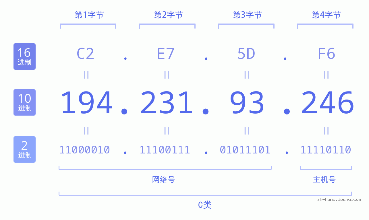 IP地址:194.231.93.246 数据结构图 二进制 十进制 十六进制 IPv4: 194.231.93.246 网络类型 网络号 主机号