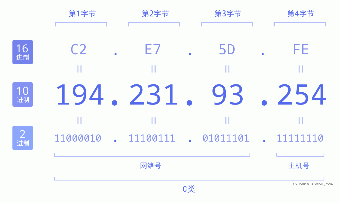 IP地址:194.231.93.254 数据结构图 二进制 十进制 十六进制 IPv4: 194.231.93.254 网络类型 网络号 主机号