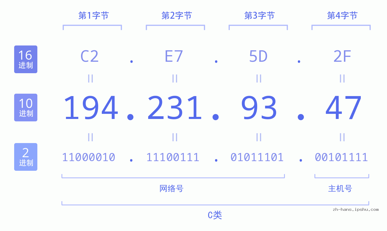 IP地址:194.231.93.47 数据结构图 二进制 十进制 十六进制 IPv4: 194.231.93.47 网络类型 网络号 主机号