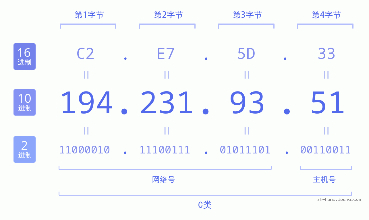 IP地址:194.231.93.51 数据结构图 二进制 十进制 十六进制 IPv4: 194.231.93.51 网络类型 网络号 主机号