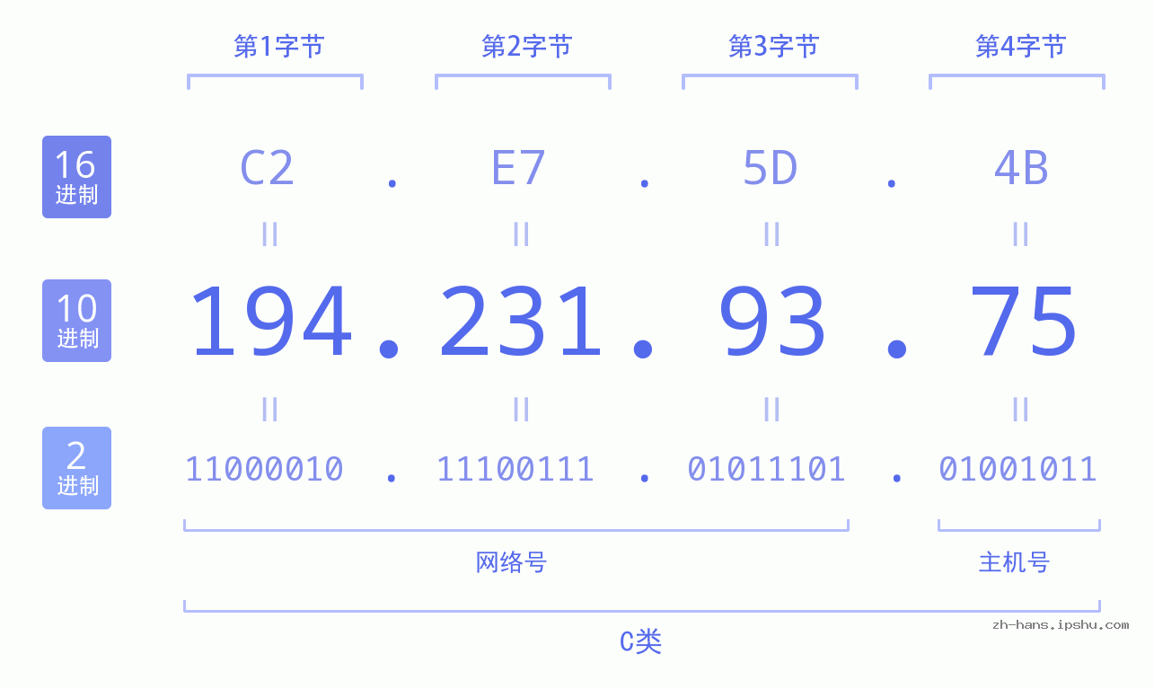 IP地址:194.231.93.75 数据结构图 二进制 十进制 十六进制 IPv4: 194.231.93.75 网络类型 网络号 主机号