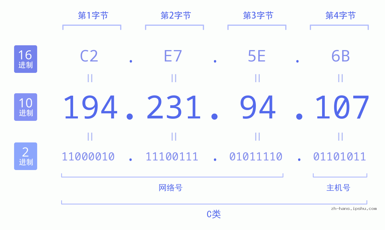 IP地址:194.231.94.107 数据结构图 二进制 十进制 十六进制 IPv4: 194.231.94.107 网络类型 网络号 主机号
