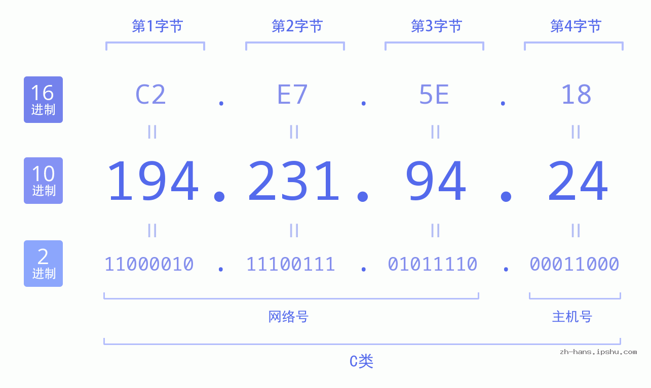IP地址:194.231.94.24 数据结构图 二进制 十进制 十六进制 IPv4: 194.231.94.24 网络类型 网络号 主机号