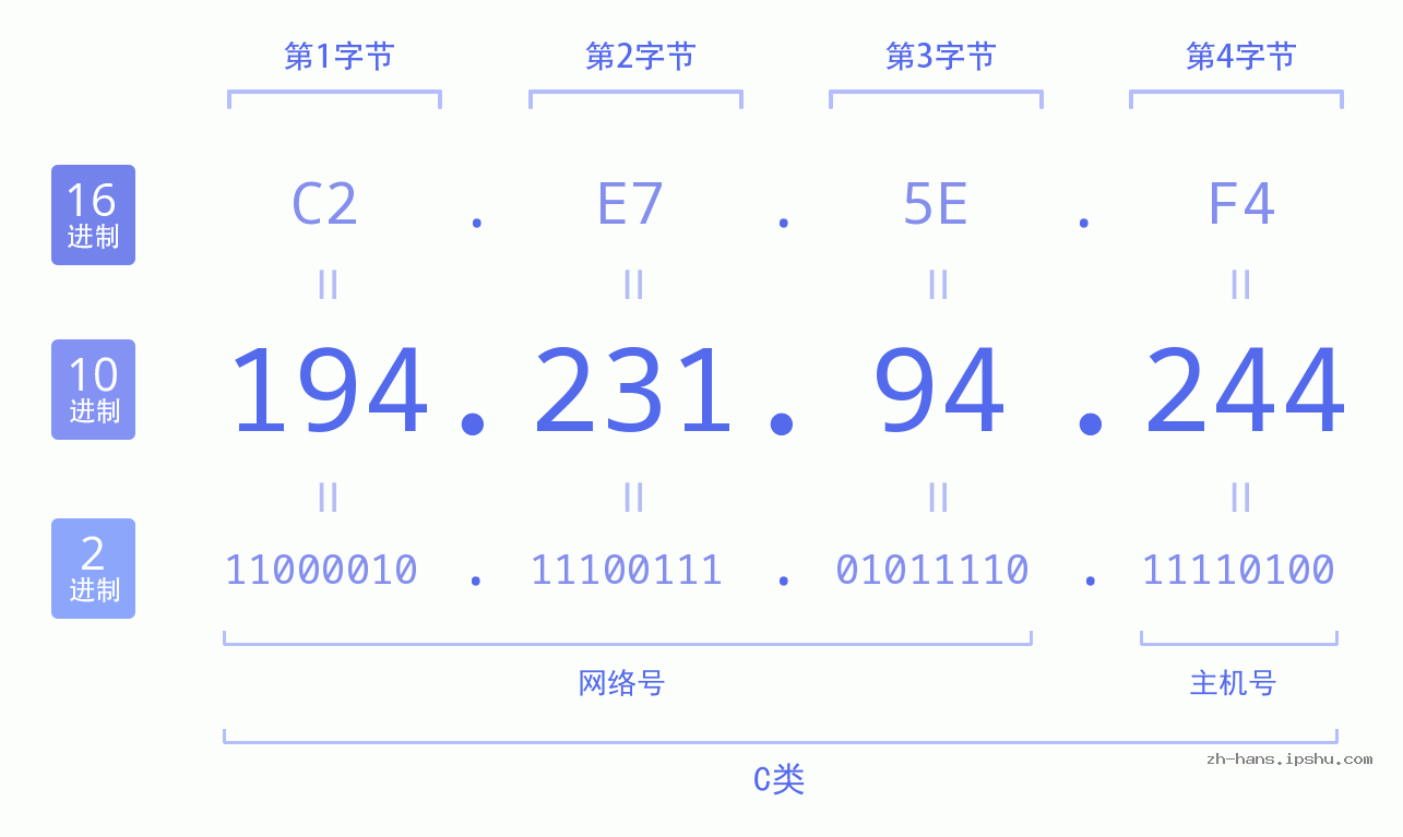 IP地址:194.231.94.244 数据结构图 二进制 十进制 十六进制 IPv4: 194.231.94.244 网络类型 网络号 主机号