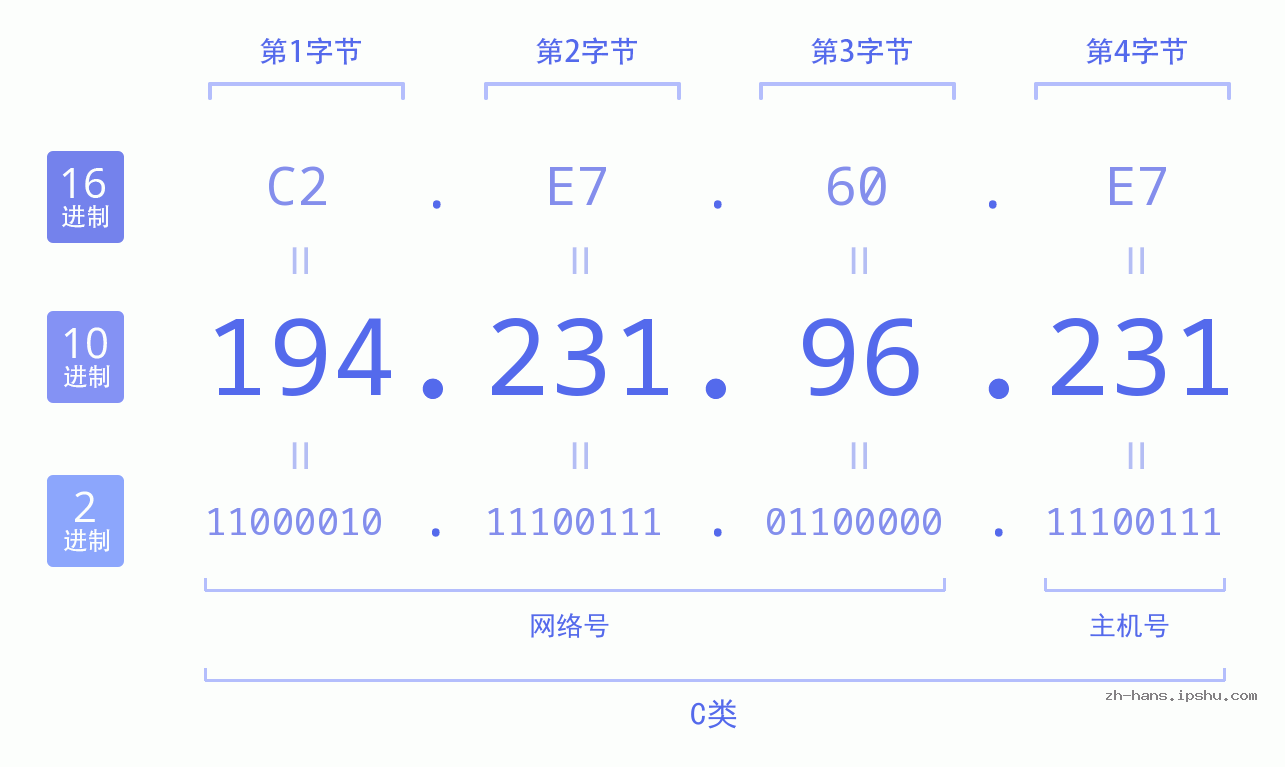 IP地址:194.231.96.231 数据结构图 二进制 十进制 十六进制 IPv4: 194.231.96.231 网络类型 网络号 主机号