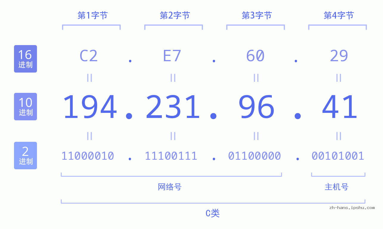 IP地址:194.231.96.41 数据结构图 二进制 十进制 十六进制 IPv4: 194.231.96.41 网络类型 网络号 主机号