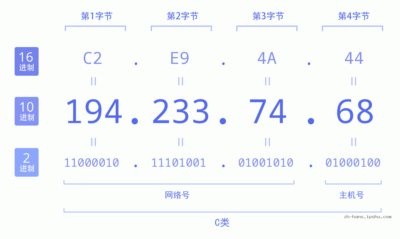 IP地址:194.233.74.68 数据结构图 二进制 十进制 十六进制 IPv4: 194.233.74.68 网络类型 网络号 主机号