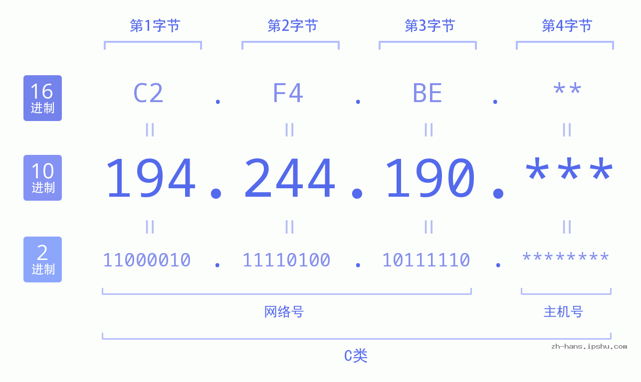 IP地址:194.244.190 数据结构图 二进制 十进制 十六进制 IPv4: 194.244.190 网络类型 网络号 主机号