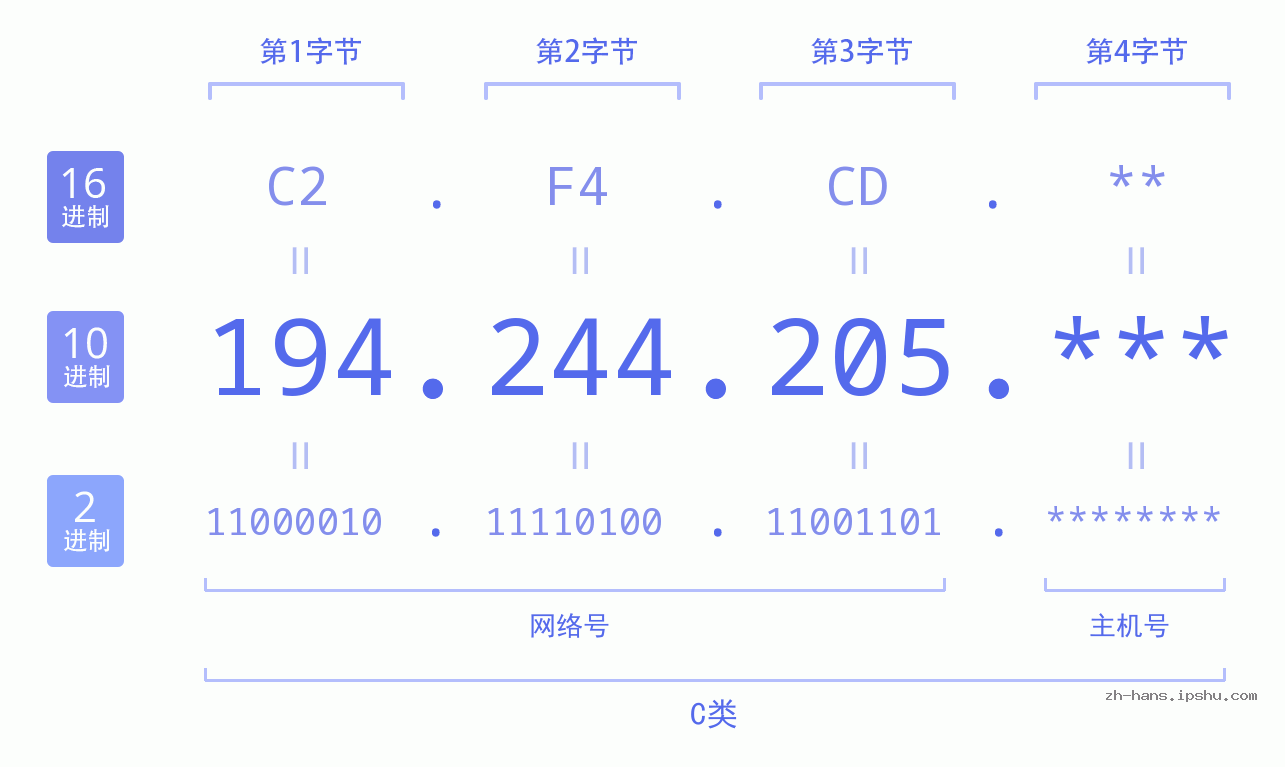 IP地址:194.244.205 数据结构图 二进制 十进制 十六进制 IPv4: 194.244.205 网络类型 网络号 主机号