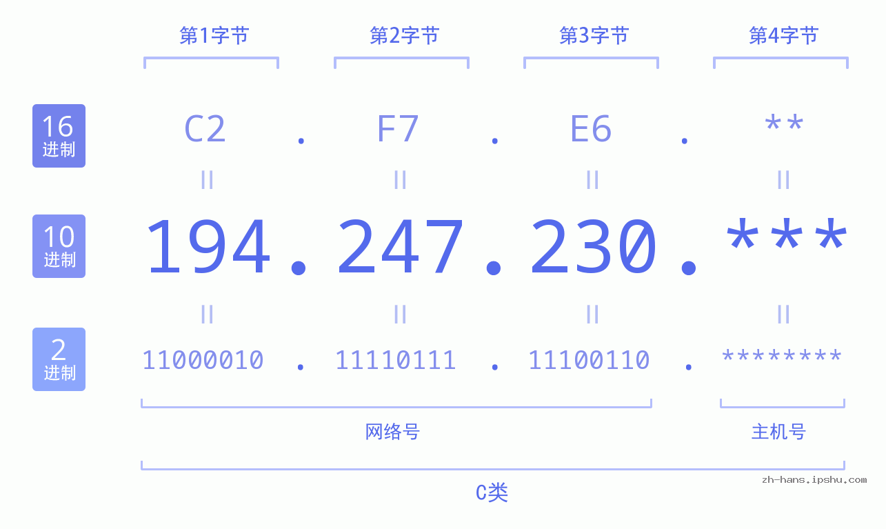IP地址:194.247.230 数据结构图 二进制 十进制 十六进制 IPv4: 194.247.230 网络类型 网络号 主机号