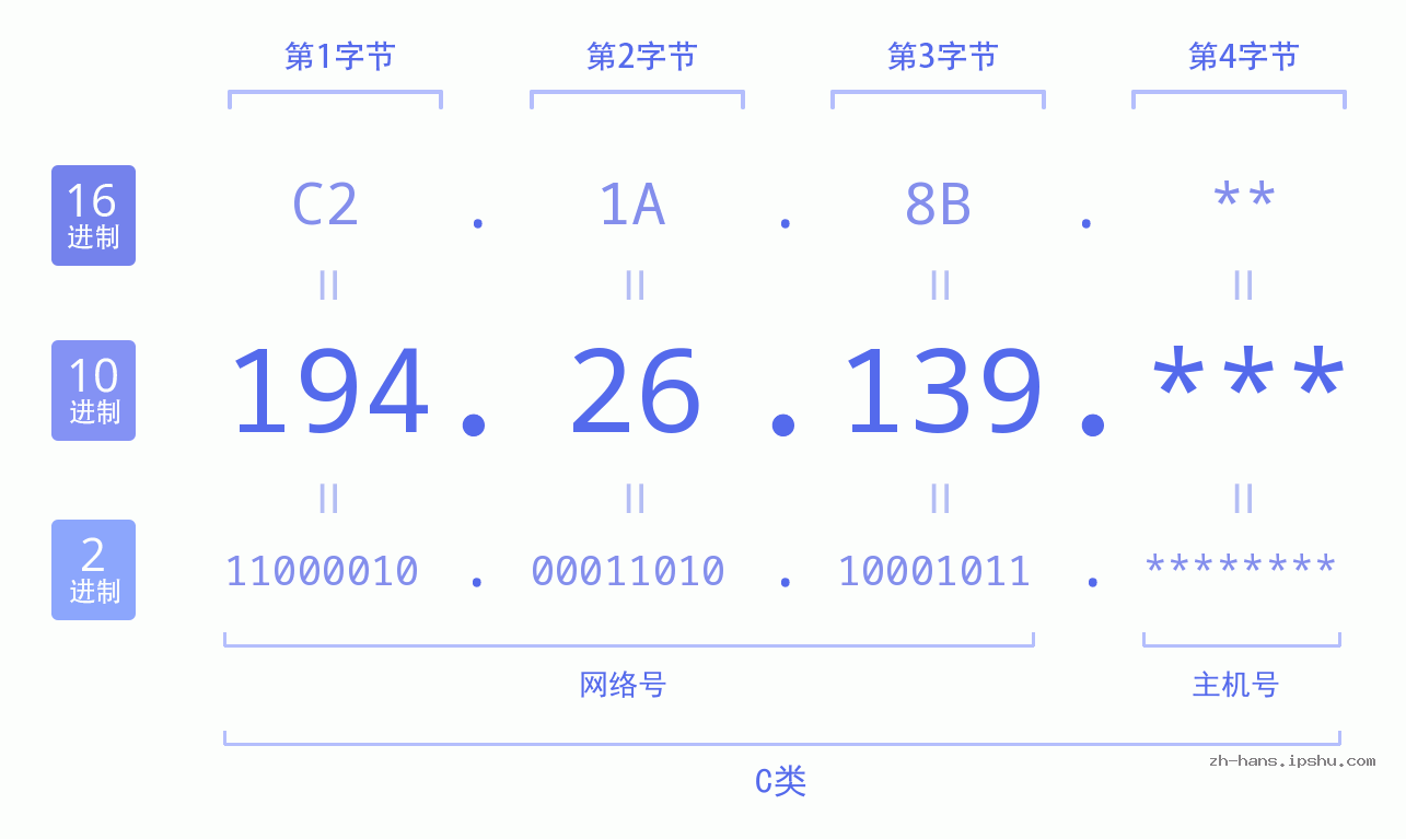 IP地址:194.26.139 数据结构图 二进制 十进制 十六进制 IPv4: 194.26.139 网络类型 网络号 主机号