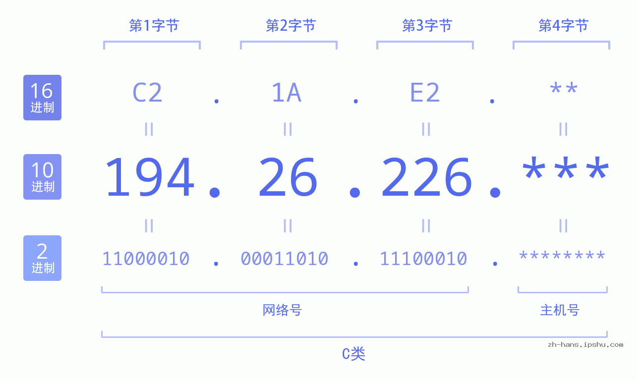 IP地址:194.26.226 数据结构图 二进制 十进制 十六进制 IPv4: 194.26.226 网络类型 网络号 主机号