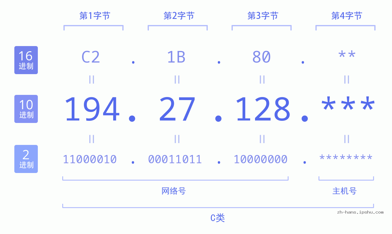 IP地址:194.27.128 数据结构图 二进制 十进制 十六进制 IPv4: 194.27.128 网络类型 网络号 主机号