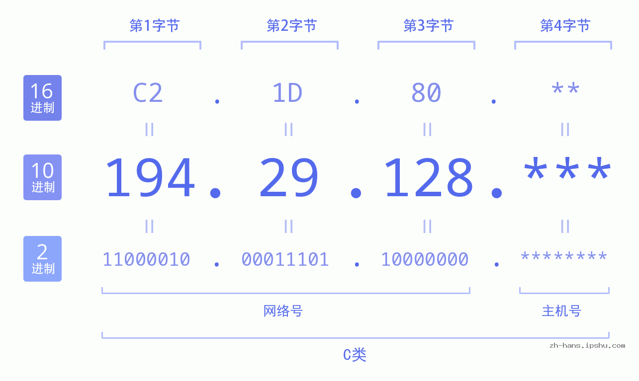 IP地址:194.29.128 数据结构图 二进制 十进制 十六进制 IPv4: 194.29.128 网络类型 网络号 主机号