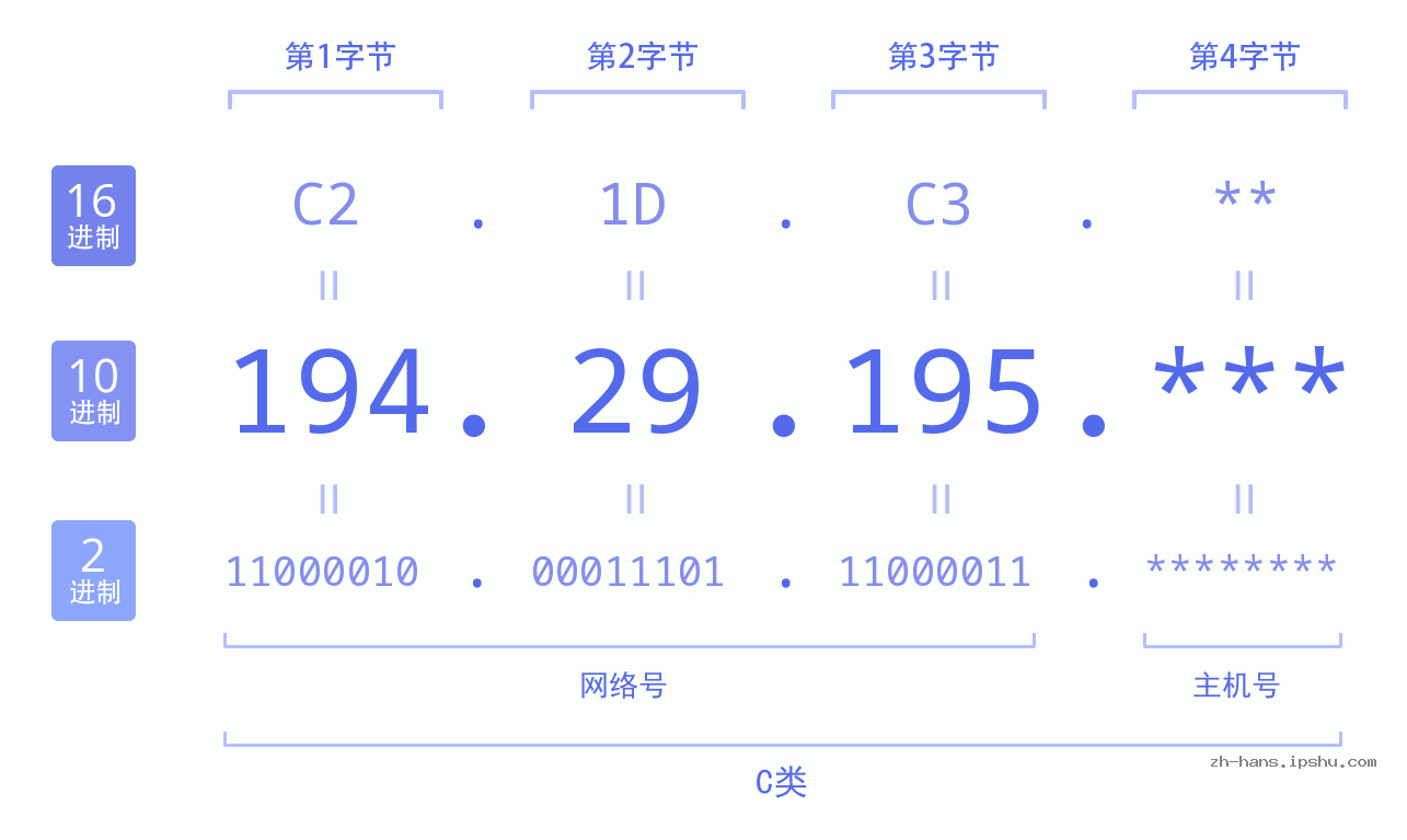 IP地址:194.29.195 数据结构图 二进制 十进制 十六进制 IPv4: 194.29.195 网络类型 网络号 主机号