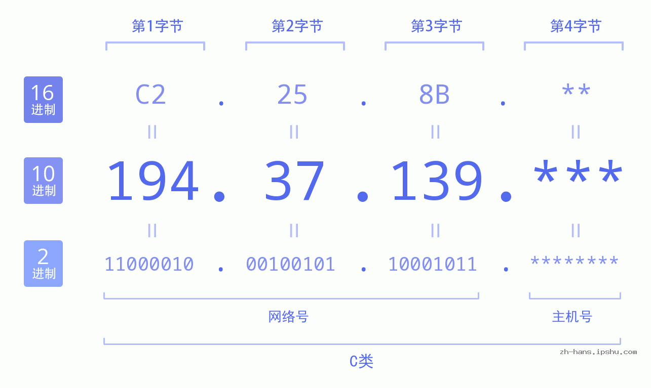 IP地址:194.37.139 数据结构图 二进制 十进制 十六进制 IPv4: 194.37.139 网络类型 网络号 主机号