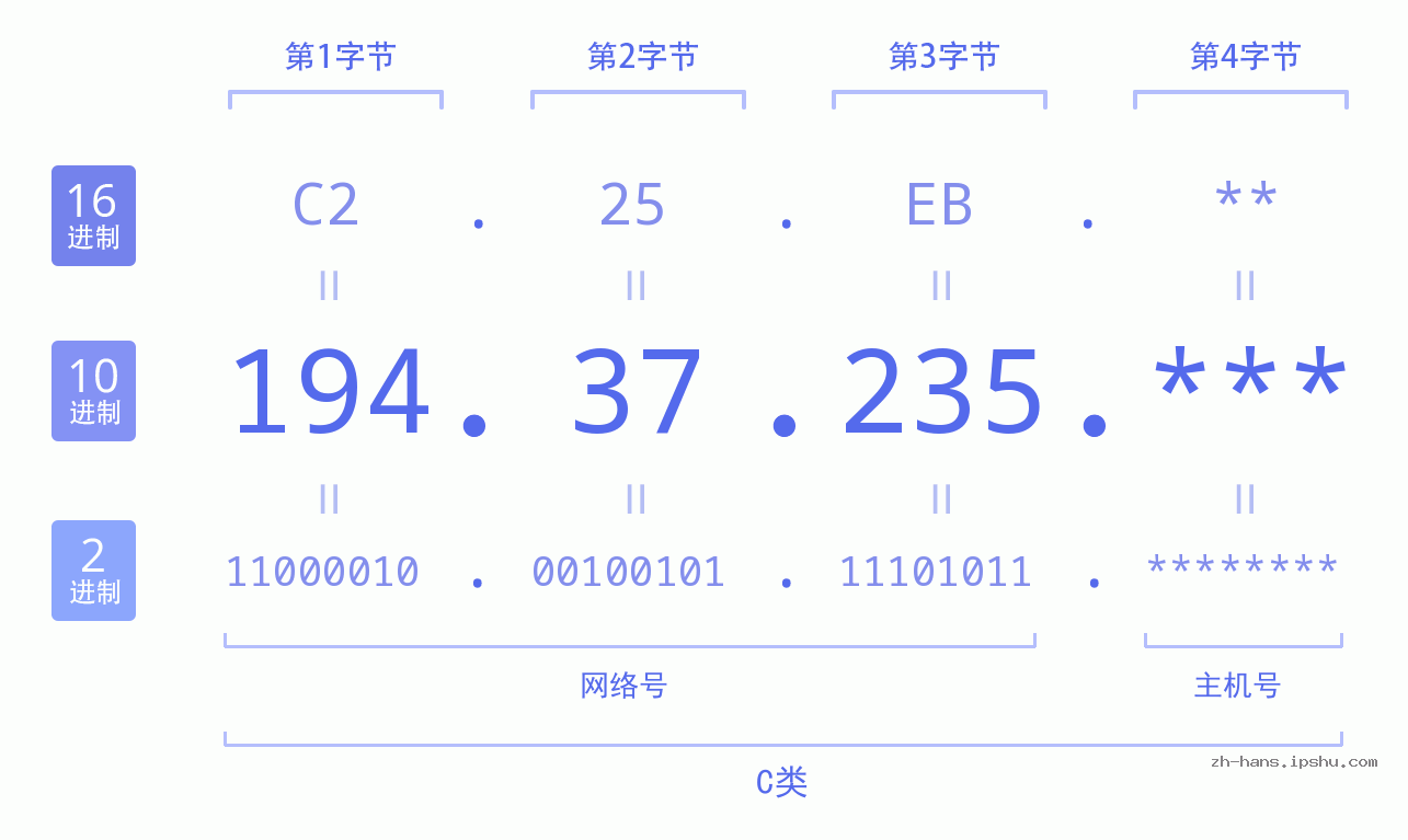 IP地址:194.37.235 数据结构图 二进制 十进制 十六进制 IPv4: 194.37.235 网络类型 网络号 主机号