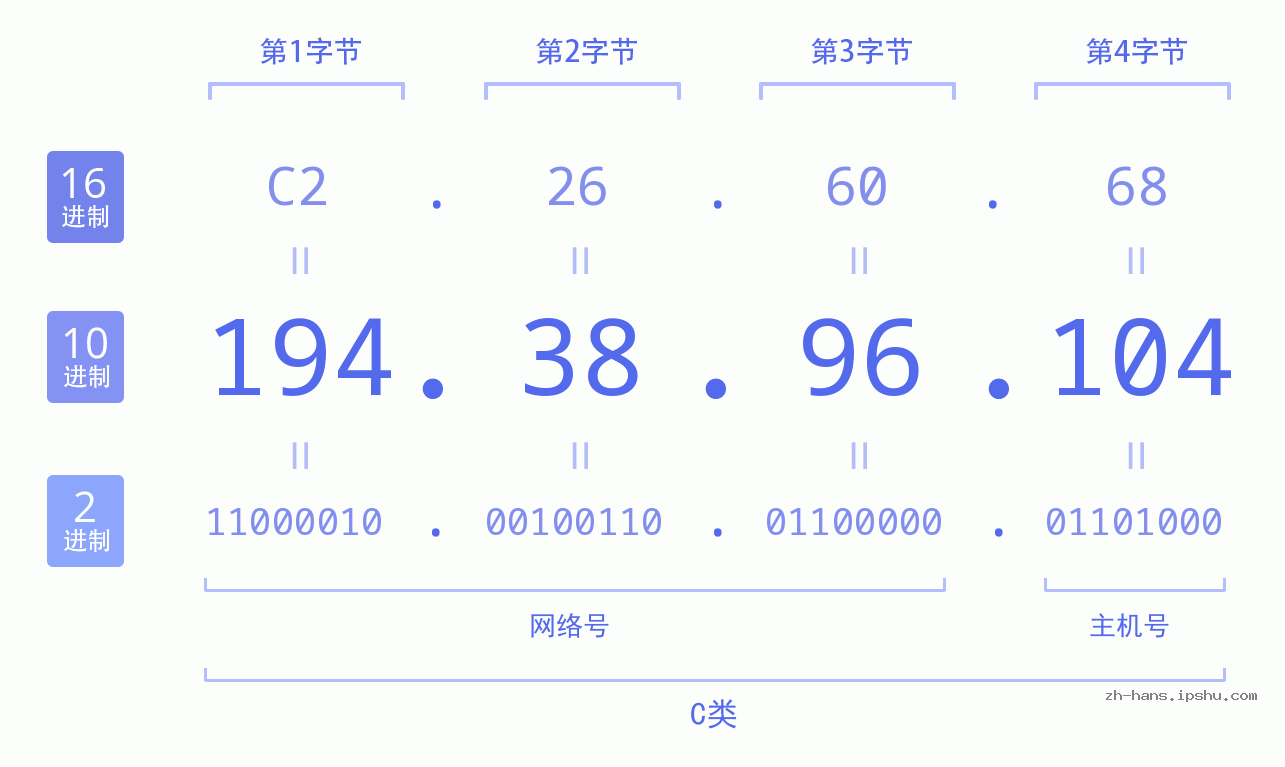 IP地址:194.38.96.104 数据结构图 二进制 十进制 十六进制 IPv4: 194.38.96.104 网络类型 网络号 主机号