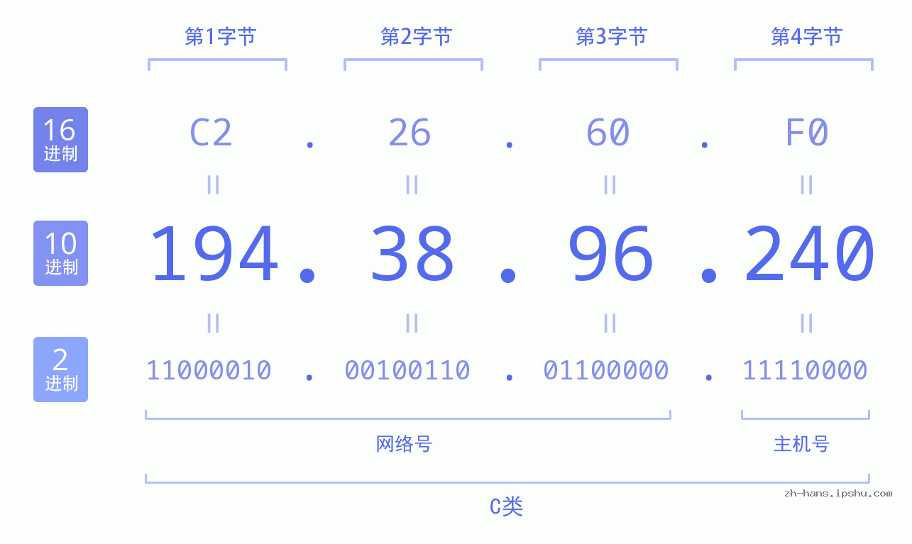 IP地址:194.38.96.240 数据结构图 二进制 十进制 十六进制 IPv4: 194.38.96.240 网络类型 网络号 主机号