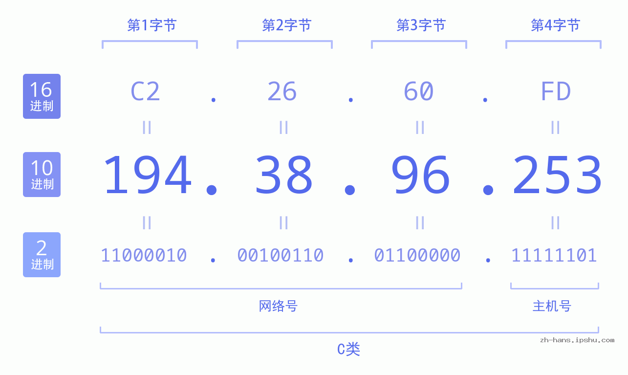 IP地址:194.38.96.253 数据结构图 二进制 十进制 十六进制 IPv4: 194.38.96.253 网络类型 网络号 主机号