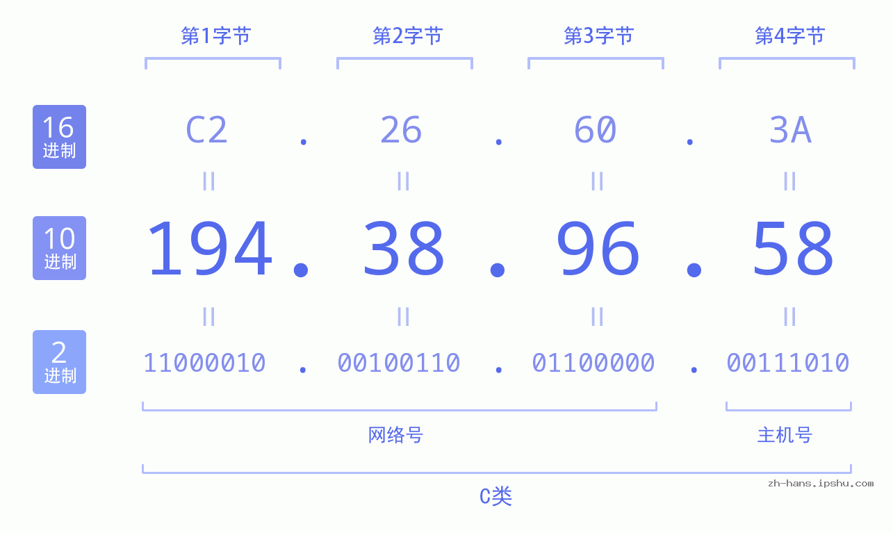 IP地址:194.38.96.58 数据结构图 二进制 十进制 十六进制 IPv4: 194.38.96.58 网络类型 网络号 主机号