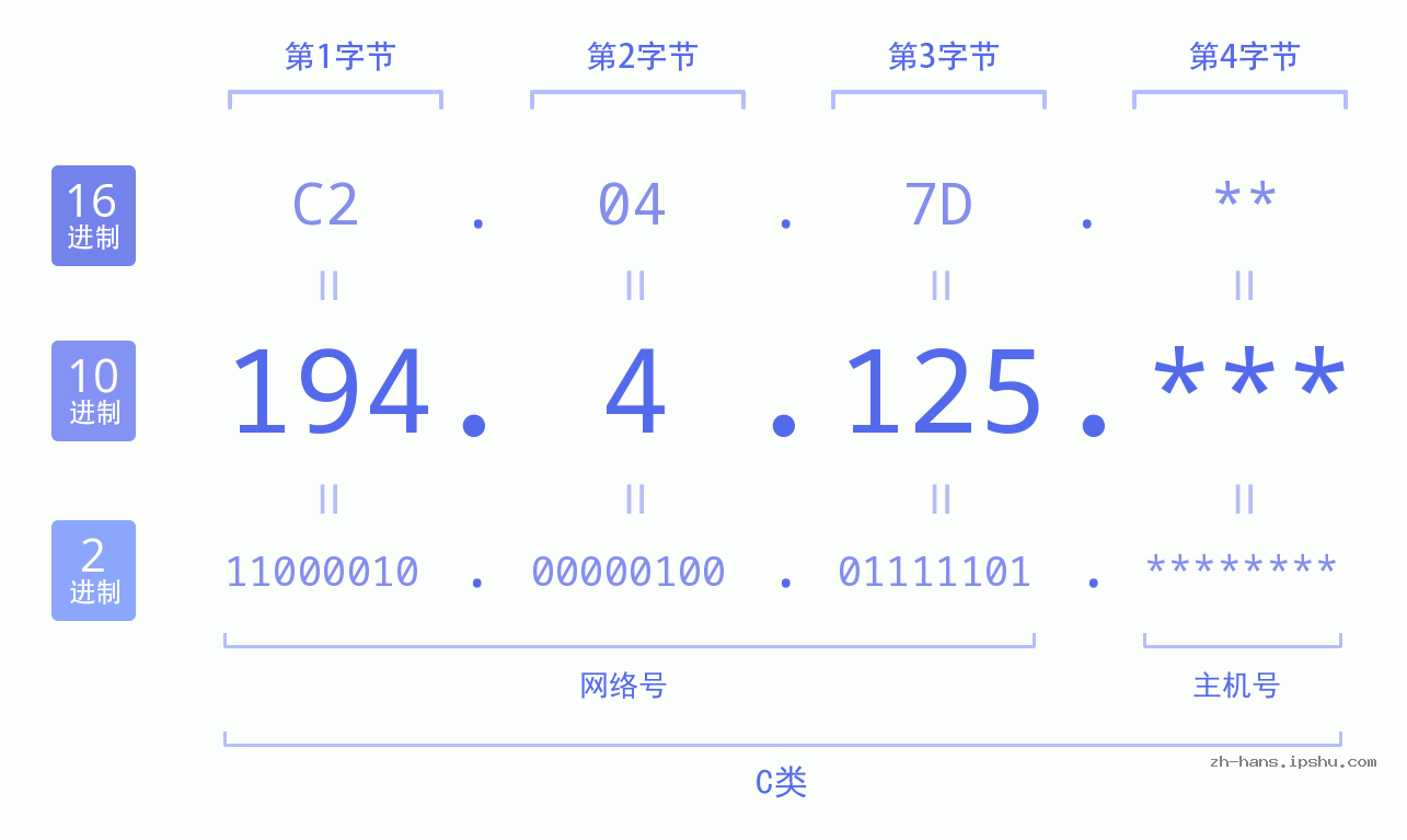 IP地址:194.4.125 数据结构图 二进制 十进制 十六进制 IPv4: 194.4.125 网络类型 网络号 主机号