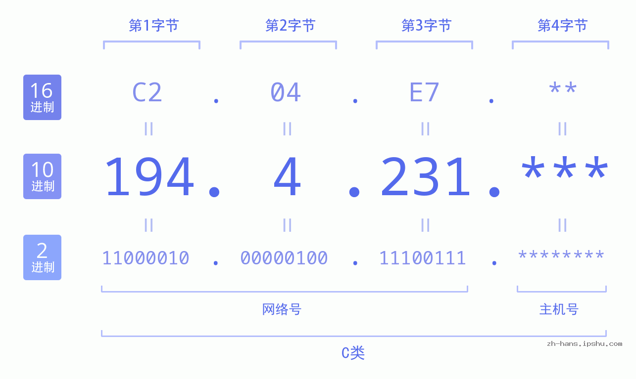 IP地址:194.4.231 数据结构图 二进制 十进制 十六进制 IPv4: 194.4.231 网络类型 网络号 主机号