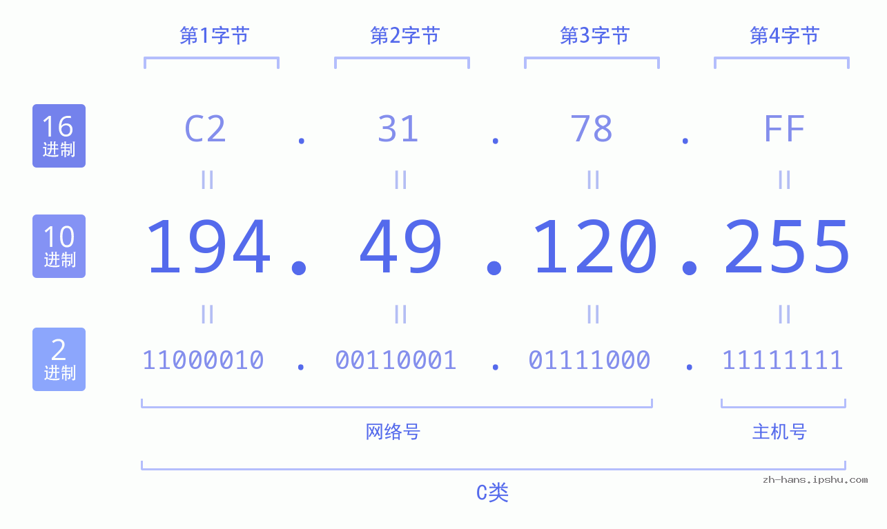 IP地址:194.49.120.255 数据结构图 二进制 十进制 十六进制 IPv4: 194.49.120.255 网络类型 网络号 主机号