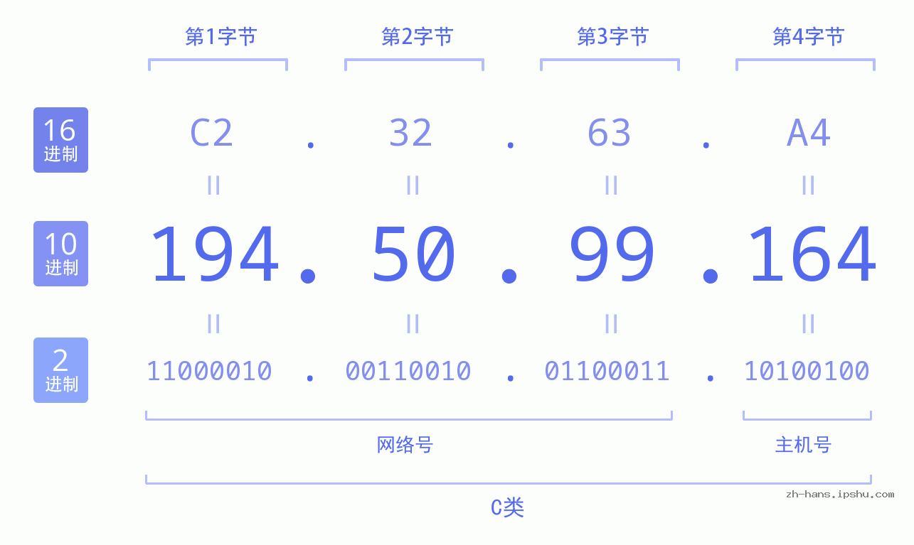 IP地址:194.50.99.164 数据结构图 二进制 十进制 十六进制 IPv4: 194.50.99.164 网络类型 网络号 主机号