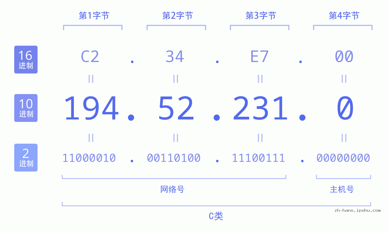 IP地址:194.52.231.0 数据结构图 二进制 十进制 十六进制 IPv4: 194.52.231.0 网络类型 网络号 主机号