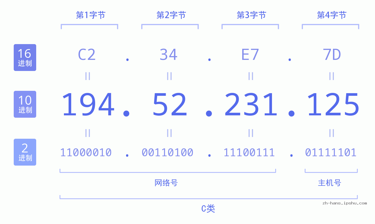 IP地址:194.52.231.125 数据结构图 二进制 十进制 十六进制 IPv4: 194.52.231.125 网络类型 网络号 主机号