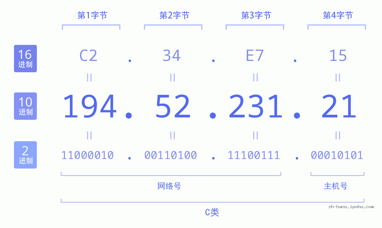 IP地址:194.52.231.21 数据结构图 二进制 十进制 十六进制 IPv4: 194.52.231.21 网络类型 网络号 主机号