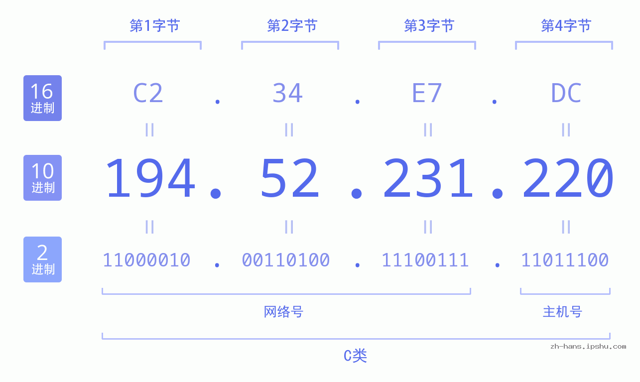IP地址:194.52.231.220 数据结构图 二进制 十进制 十六进制 IPv4: 194.52.231.220 网络类型 网络号 主机号