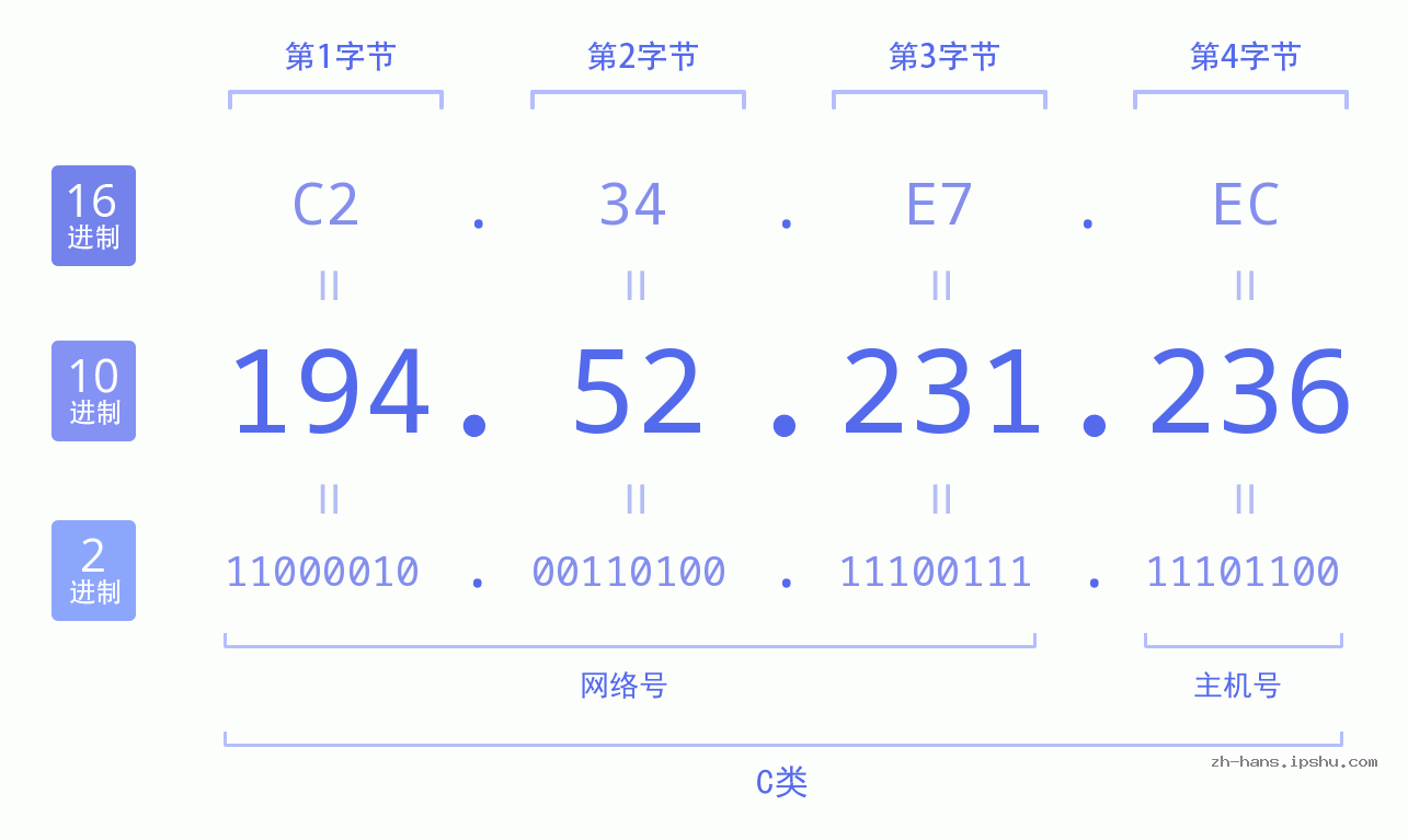 IP地址:194.52.231.236 数据结构图 二进制 十进制 十六进制 IPv4: 194.52.231.236 网络类型 网络号 主机号